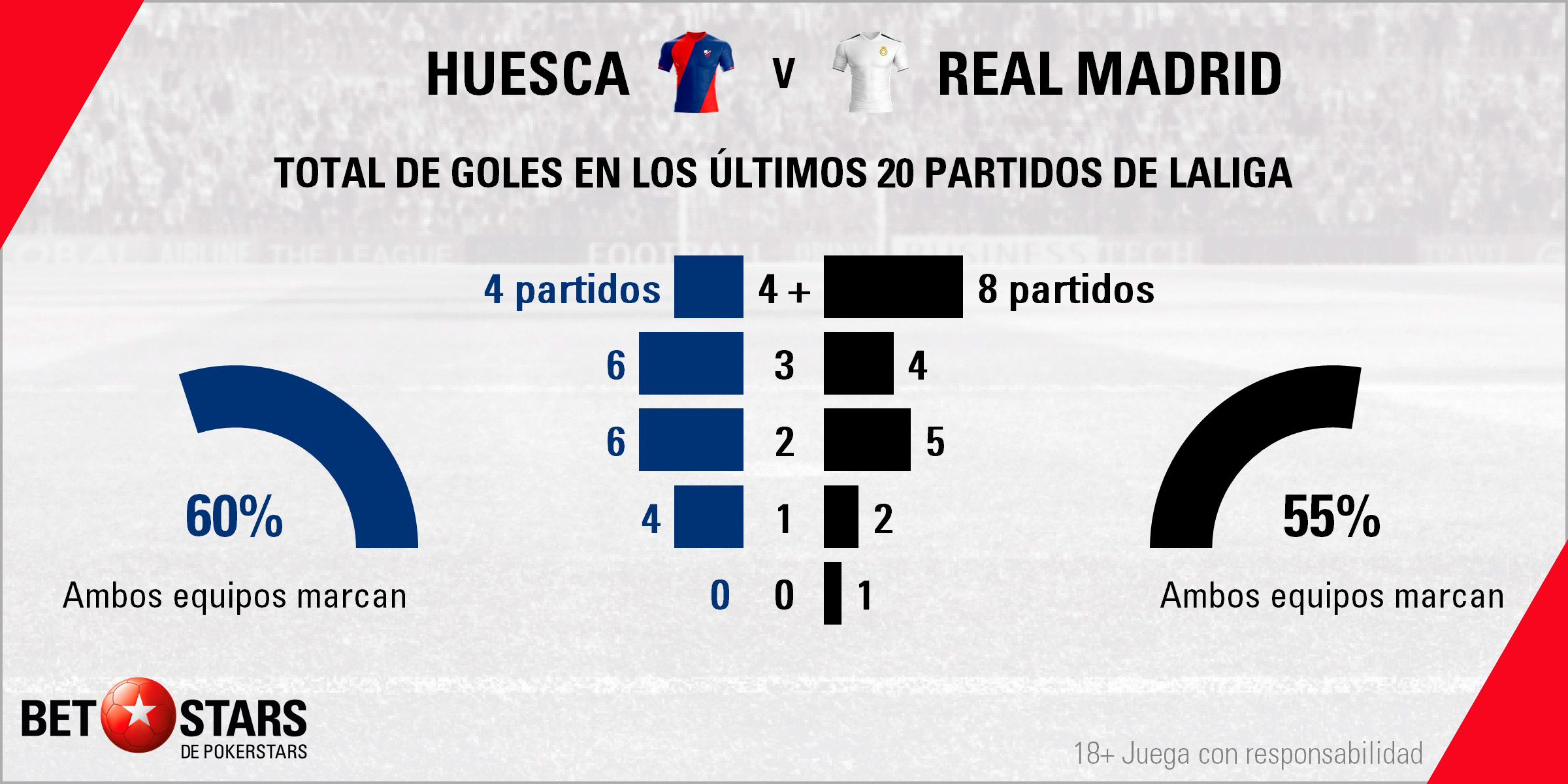 Betstars Huesca vs Real Madrid 04 Betstars, Huesca vs Real Madrid, pronosticos deportivos, fútbol, LaLiga, apuestas fútbol, pronosticos fútbol, apuestas LaLiga, pronosticos LaLiga, apuestas deportivas pronosticos expertos, Huesca, Real Madrid